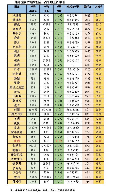 中国养老金是什么水平