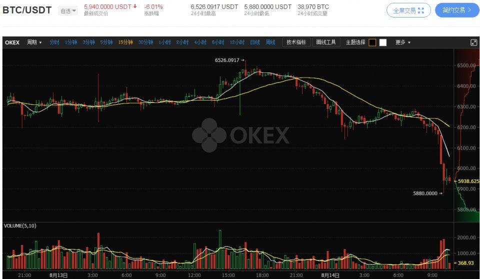 比特币跌破6000关口,以太坊、EOS崩盘式下跌,合约惊现大范围爆