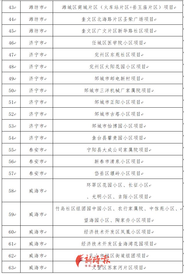  『小区』山东公布老旧小区改造重点项目名单，济南这些项目入围