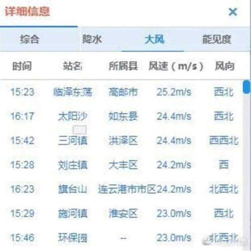  『升级』紧急提醒！江苏升级大风橙色预警，已出现10级风