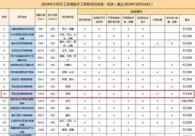  「高速铁路」总投资329.2亿！西康高铁即将开工建设！