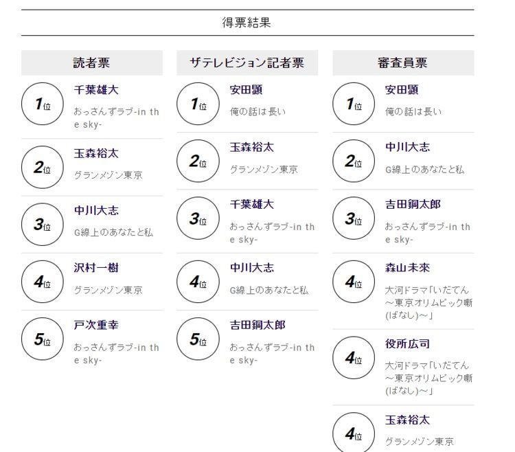  【学院奖】第103届日剧学院奖出炉，木村拓哉第11次拿到最佳男主角
