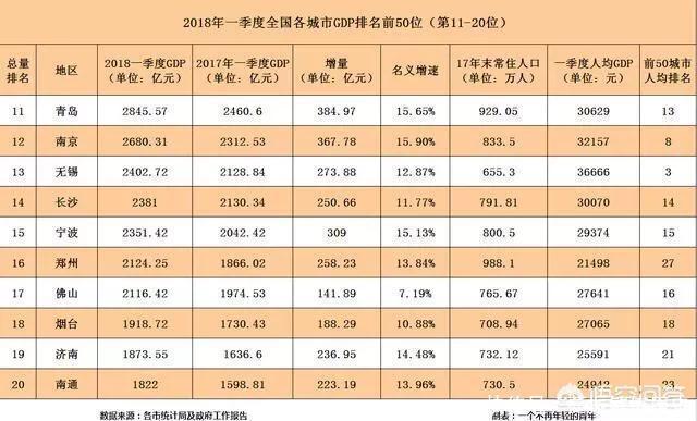  济南|未来十年, 中国的城市前20位会是哪些城市 前十位省会又是