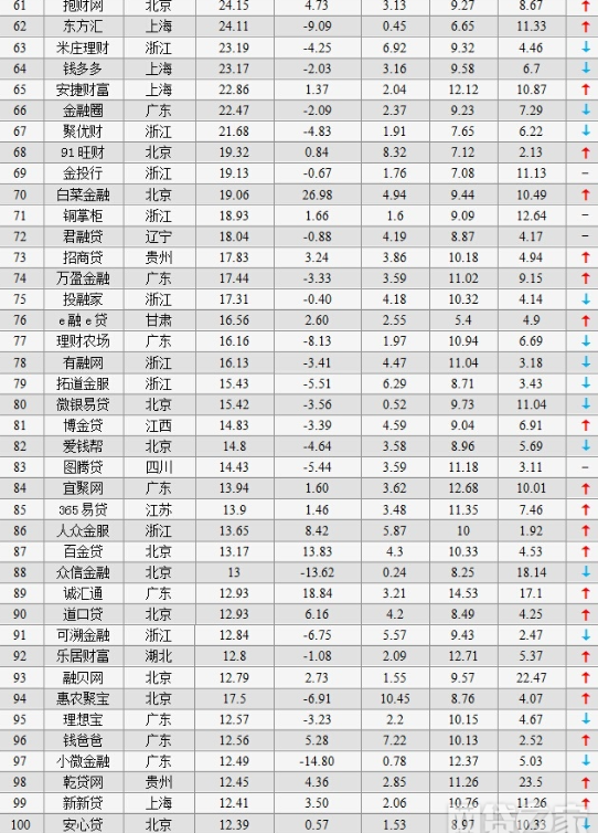 2018年4月P2P平台贷款余额、成交量排行榜(
