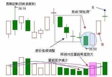 极少人知道的看涨K线形态阳包阴解析,此文说