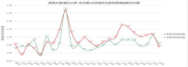  路口：4月，49个路口红绿灯被优化！长沙这些道路通行速度已悄悄改变