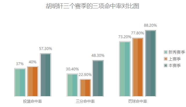  #投篮命中率#深度丨22岁胡明轩何以成效率王？自身+伯乐+环境，都不可或缺