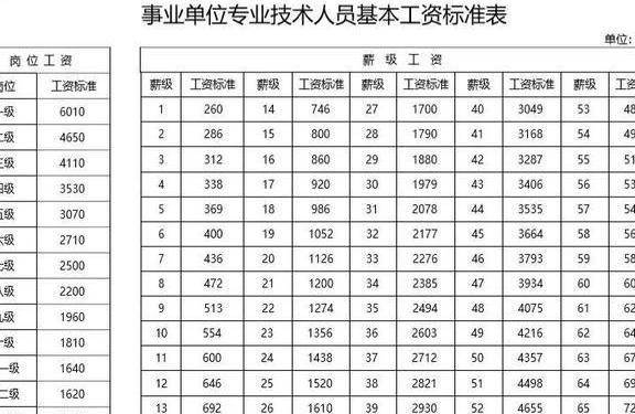 2019事业单位改革后，工资发生了这些变化！