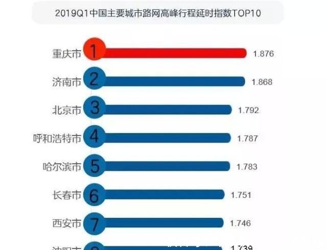 2019中国第一季度城市拥堵排行公布北京仅排第三！