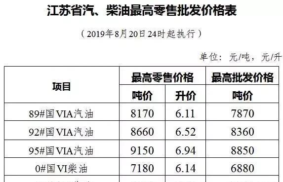 今天8月21日开始：全国加油站下调油价后，最新报价