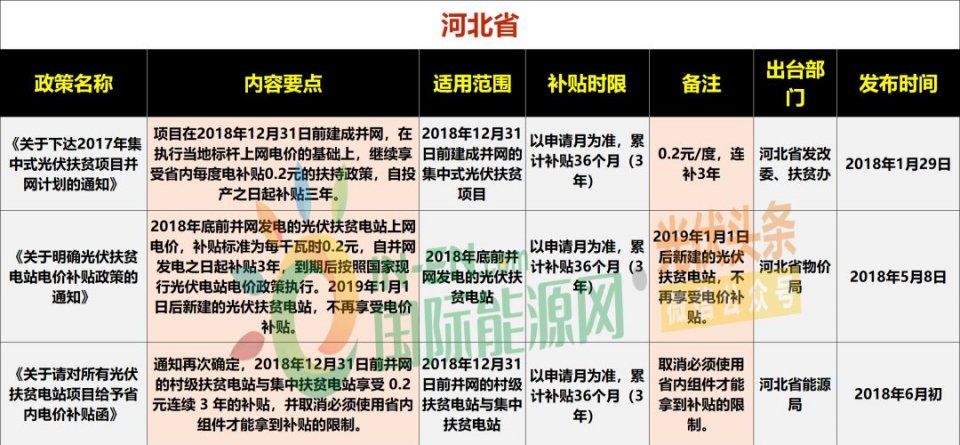 17个地区!2018年底消失、2019年将会消失的光伏补贴政策复盘!