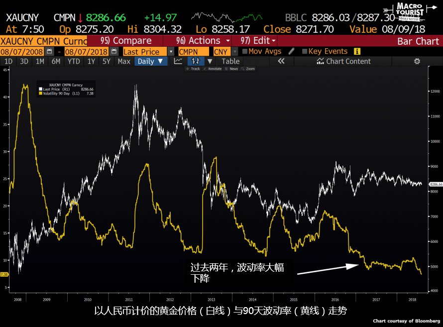 金价随人民币下跌，中国钉住人民币计价黄金?