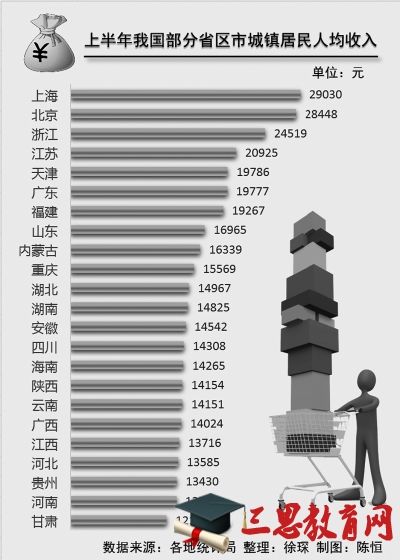 天津人均GDP排名,天津各区人均收入排名