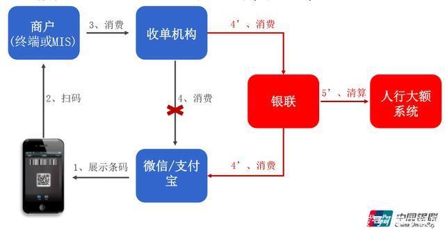 不再是谣言！微信、支付宝接入银联，这些重大变化你需要知道！