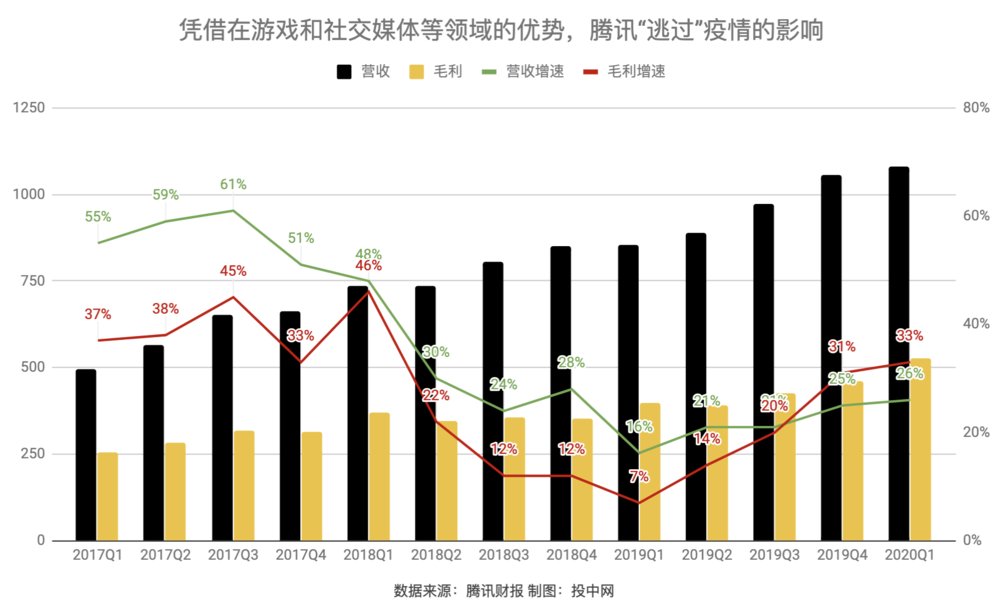 #战疫#腾讯“战疫”:一季度表现不错,但接下来与阿里头条等竞争会更激烈