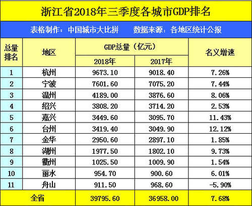 浙江三哥温州和黑龙江大哥哈尔滨，两城比较，谁更强？