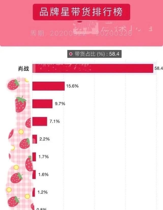  「粉丝」肖战的商品份额飙升，上升了20个百分点，排名第一，反映出一个问题