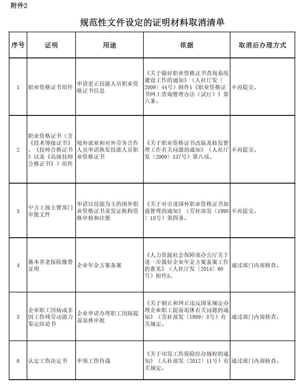  [取消]营业执照、学历证明等等，这42项证明材料取消了！