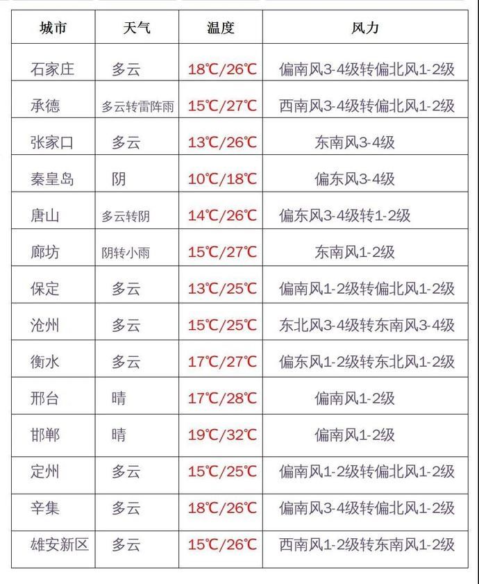  【阴雨】河北大部地区有大风，这些地方有阴雨