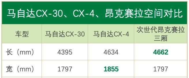 『马自达』马自达CX-30年底入华,既能买菜又能玩操控是一种什么体验?