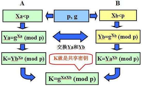 区块链科普:非对称加密、椭圆曲线加密算法