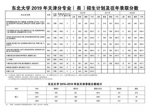  东北大学|重磅东北大学2019年各省招生计划及往年录取分数出炉！
