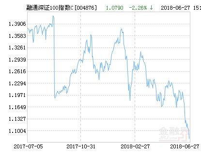 融通深证100指数C净值下跌2.26% 请保持关注