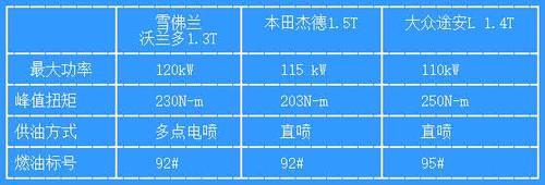 新车颜值犀利，内饰做工精湛＋1.3T强劲动力，12万起能火吗