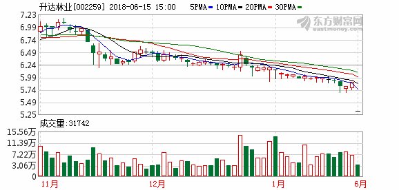 升达林业重组又黄了 终止收购寓泰安防51%股