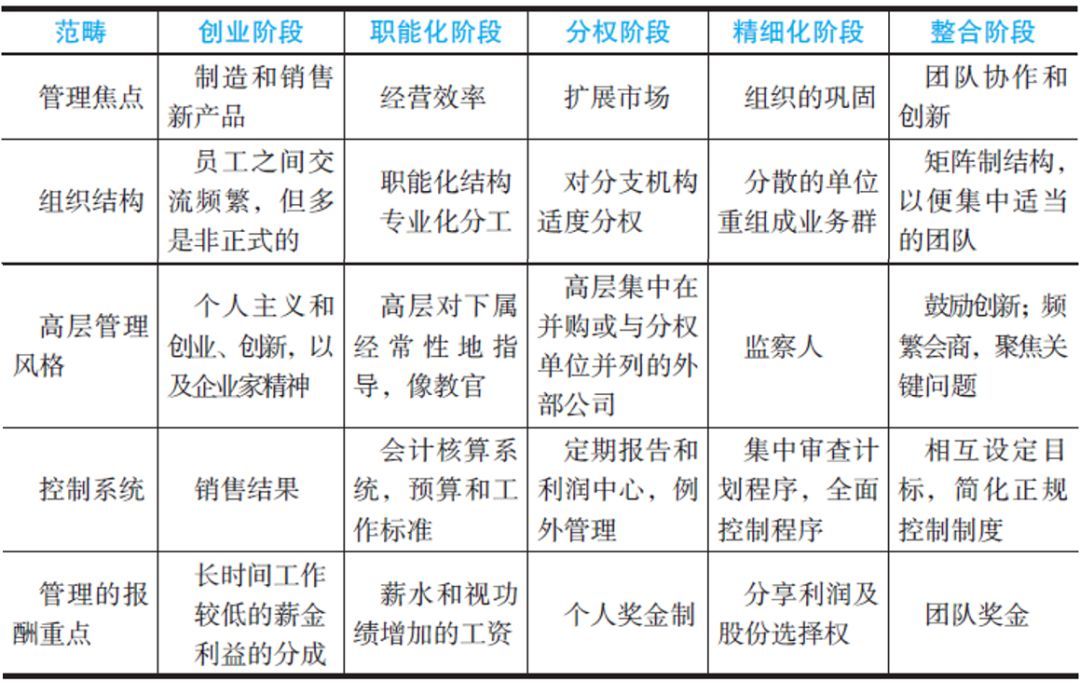 6大企业成长模型