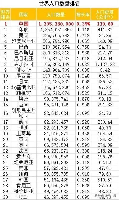  人口：你觉得中国到2050年人口数量有多少？印度要追上来了吗？