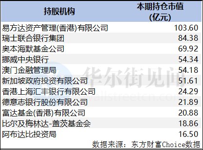 最新QFII投资重点曝光，制造业龙头股被看好，茅台暂居持有市值首