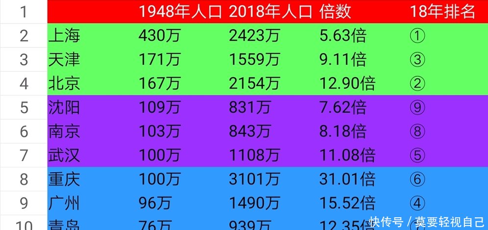  【我国】我国70年前十大城市，上海依旧稳居第一，沈阳被南方1城