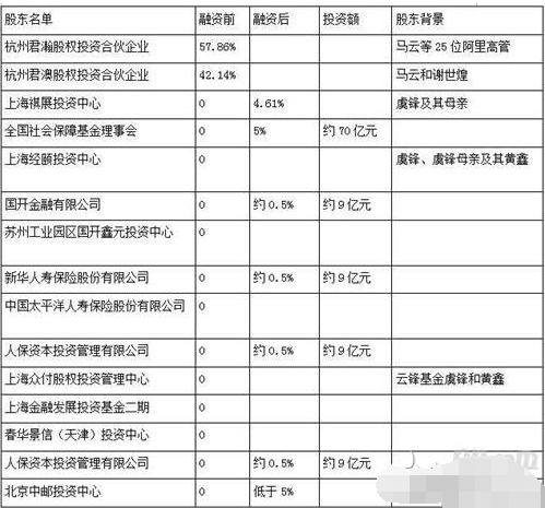 蚂蚁金服最大股东是谁?蚂蚁金服十大股东比例