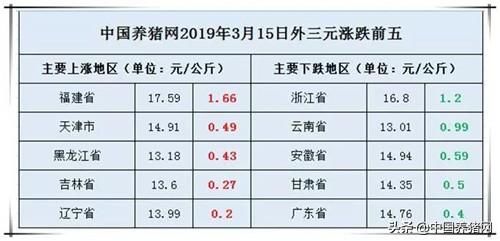 3月15日猪评：市场猪源偏紧，养殖户惜售促使猪价仍有上涨助力！