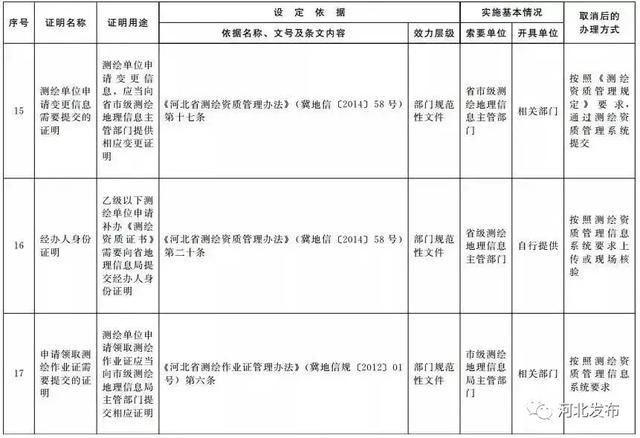 最新通知！河北这61项证明被取消！事关你的房屋产权、就医……