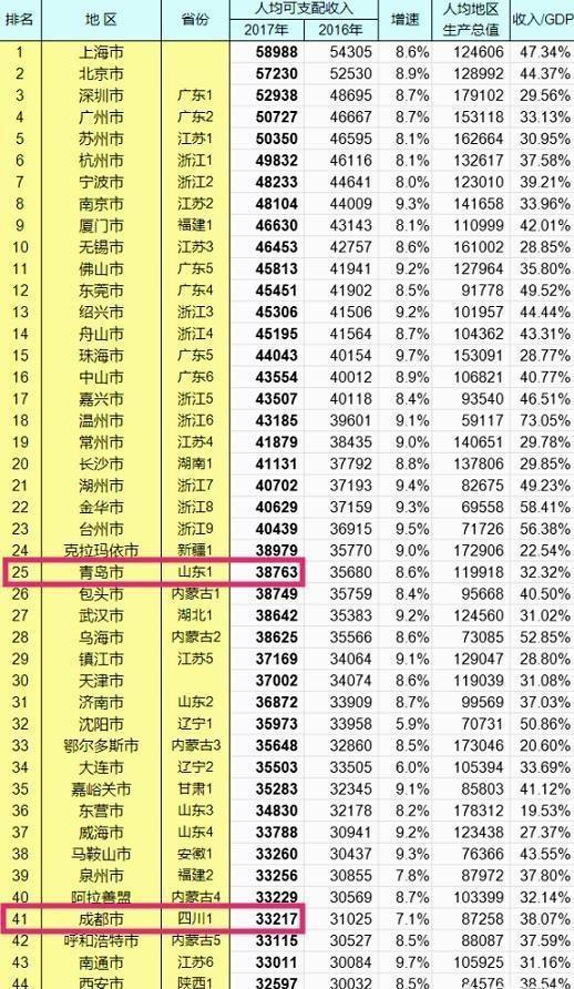 成都的经济在三十年内,能超过山东青岛吗！