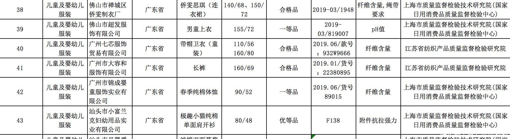  pageType_zmt29批次童装不合格，有一等品甲醛超标！另涉附件抗