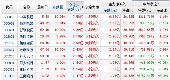 资金流:锂电2股白马4股流入居前 两市净流出3
