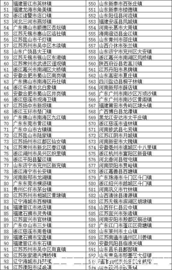 中国最厉害的镇山东112个，河北57个，福建51个，你们省几个