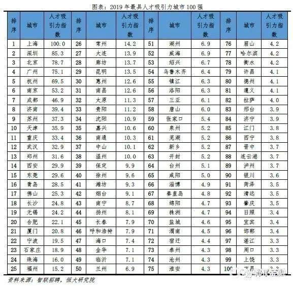  【人才流入占比】【聚焦】中国城市人才吸引力最新排名发布，上海排第一