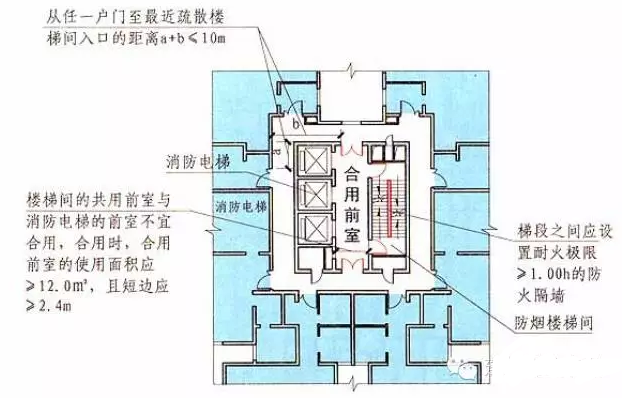 “两安全出口之间的距离不满足5米要求”关于三合一前室新规
