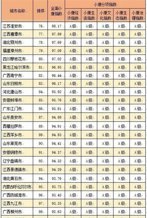 「指数」中国城市全面小康指数排名（含地级县级市）你家乡排第