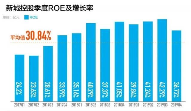  【能力】新城控股业绩更上层楼，笃定升维运控能力