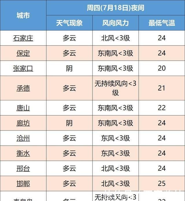 中到大雨→局地暴雨河北新一轮降雨马上到接下来天气这样变……！