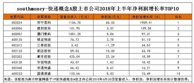 又一快递品牌诞生，2个月开565个网点，抢占中高端，顺丰危险了？