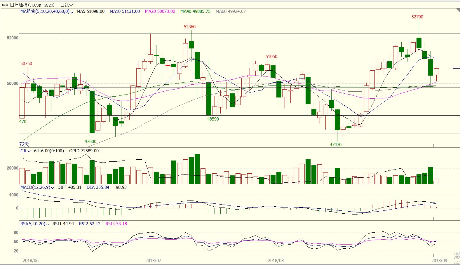 多空交替 油价先扬后抑