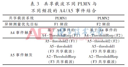  研究@5G NSA单锚点共享下多频段组网互操作策略研究