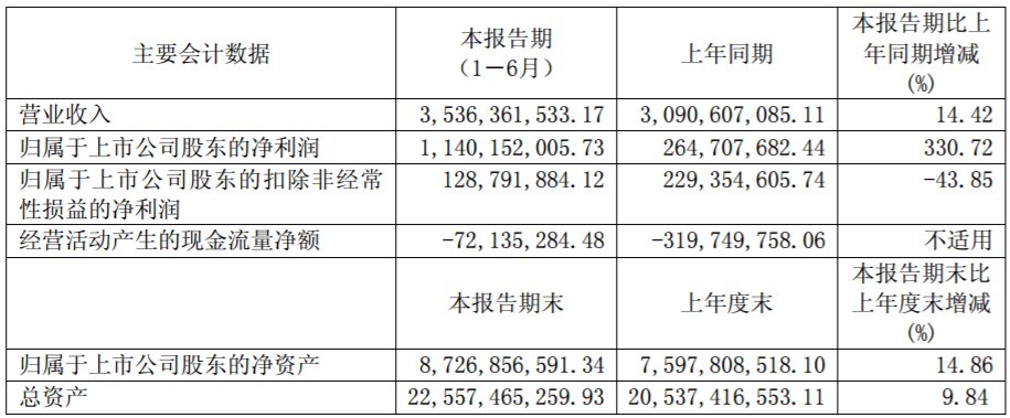 长园集团中报净利11.4亿 年产5800吨电解液添加剂工厂投产