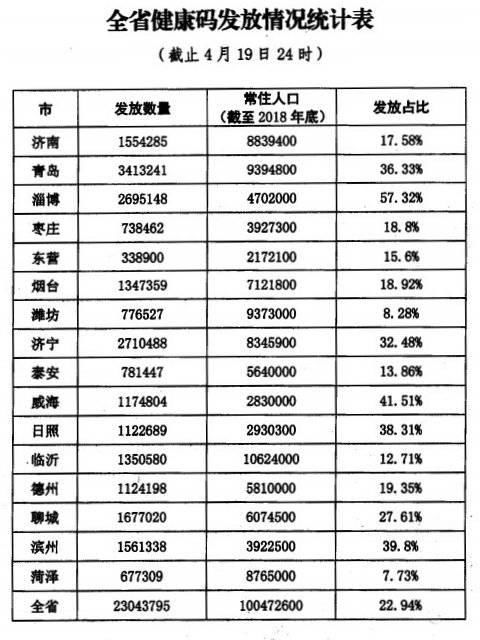  「暂行规定」山东下发通知：进一步加强电子健康通行码推广应用